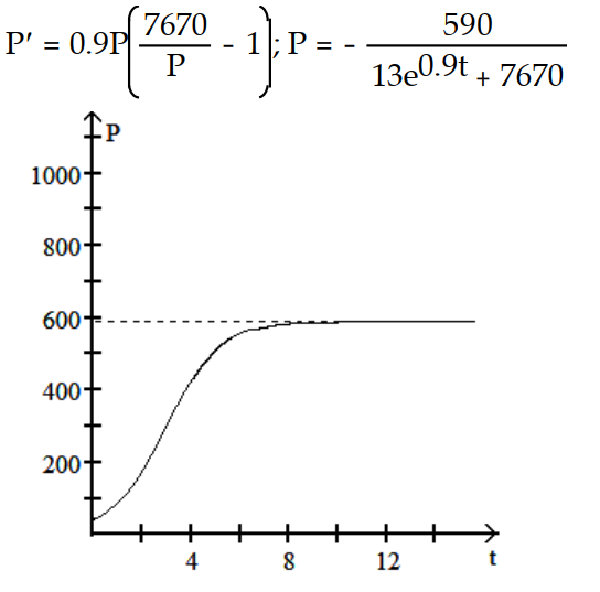 <strong>Write a logistic equation with the given parameter values. Then solve the initial value problem and graph the solution. Let r be the natural growth rate, K the carrying capacity, and the initial population. -r = 0.9, K = 7670, = 590 </strong> A) B) C) D)