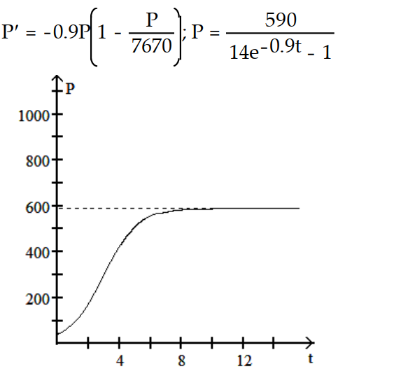 <strong>Write a logistic equation with the given parameter values. Then solve the initial value problem and graph the solution. Let r be the natural growth rate, K the carrying capacity, and the initial population. -r = 0.9, K = 7670, = 590 </strong> A) B) C) D)