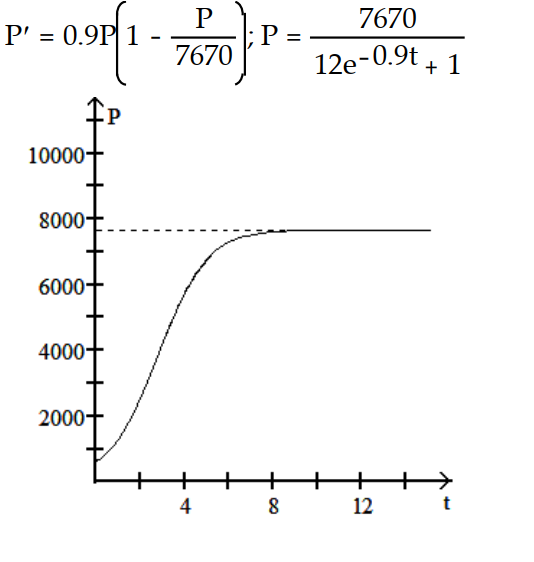 <strong>Write a logistic equation with the given parameter values. Then solve the initial value problem and graph the solution. Let r be the natural growth rate, K the carrying capacity, and the initial population. -r = 0.9, K = 7670, = 590 </strong> A) B) C) D)