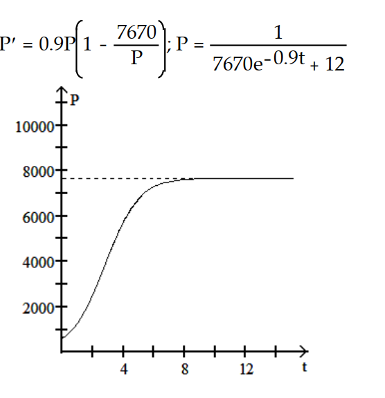 <strong>Write a logistic equation with the given parameter values. Then solve the initial value problem and graph the solution. Let r be the natural growth rate, K the carrying capacity, and the initial population. -r = 0.9, K = 7670, = 590 </strong> A) B) C) D)