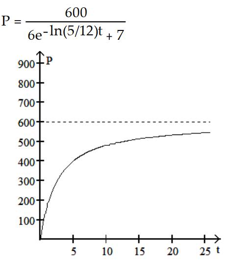 <strong>Find a logistic function that describes the population. Graph the population function. -The population increases from 300 to 600 in the first year and eventually levels off at 2100. </strong> A) B) C) D)