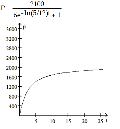 <strong>Find a logistic function that describes the population. Graph the population function. -The population increases from 300 to 600 in the first year and eventually levels off at 2100. </strong> A) B) C) D)