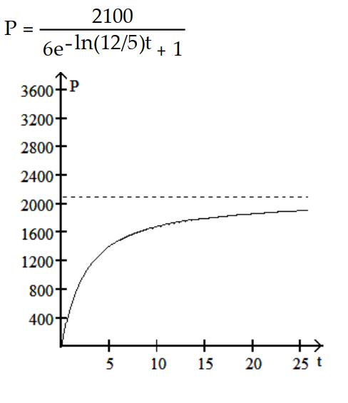 <strong>Find a logistic function that describes the population. Graph the population function. -The population increases from 300 to 600 in the first year and eventually levels off at 2100. </strong> A) B) C) D)