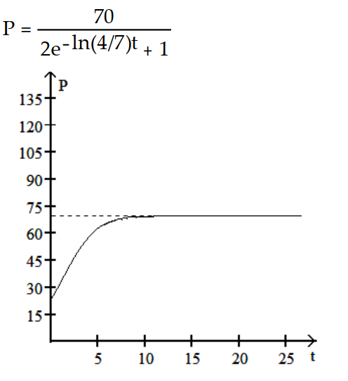 <strong>Find a logistic function that describes the population. Graph the population function. -The population increases from 50 to 70 in the first month and eventually levels off at 150. </strong> A) B) C) D)