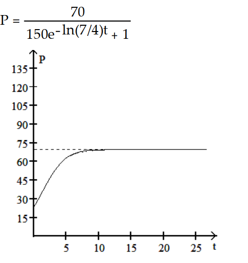 <strong>Find a logistic function that describes the population. Graph the population function. -The population increases from 50 to 70 in the first month and eventually levels off at 150. </strong> A) B) C) D)