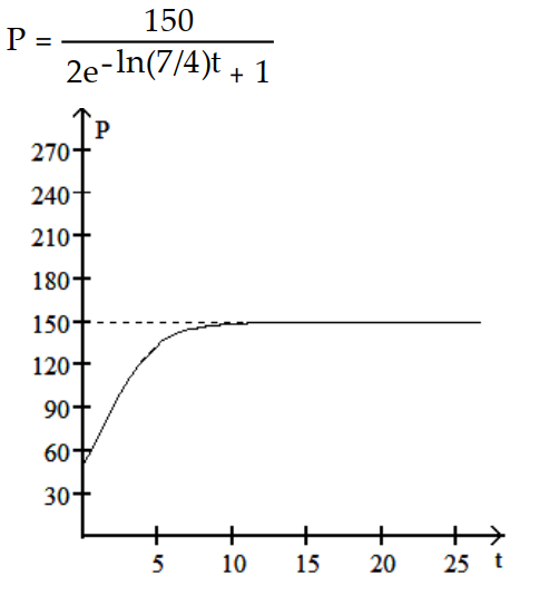 <strong>Find a logistic function that describes the population. Graph the population function. -The population increases from 50 to 70 in the first month and eventually levels off at 150. </strong> A) B) C) D)