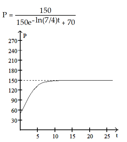 <strong>Find a logistic function that describes the population. Graph the population function. -The population increases from 50 to 70 in the first month and eventually levels off at 150. </strong> A) B) C) D)