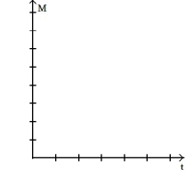 <strong> -r = 0.06, K = 1000, = 50 </strong> A) B) C) D)
