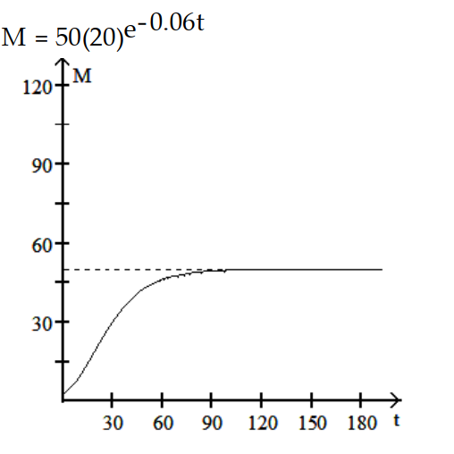 <strong> -r = 0.06, K = 1000, = 50 </strong> A) B) C) D)