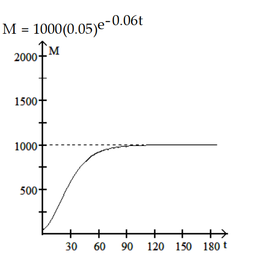 <strong> -r = 0.06, K = 1000, = 50 </strong> A) B) C) D)