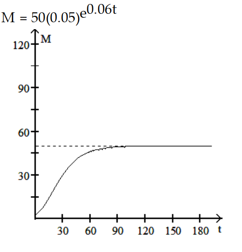 <strong> -r = 0.06, K = 1000, = 50 </strong> A) B) C) D)