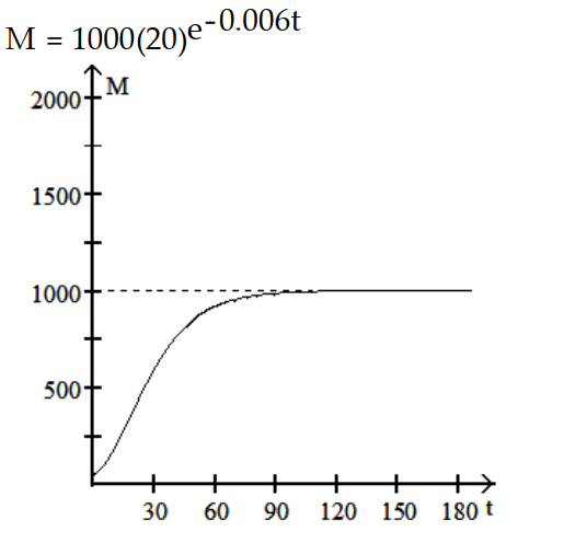 <strong> -r = 0.06, K = 1000, = 50 </strong> A) B) C) D)