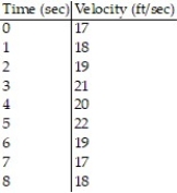 Solve the problem. -Suppose that the accompanying table shows the velocity of a car every second for 8 seconds. Use the Trapezoidal Rule to approximate the distance traveled by the car in the 8 seconds. Round your answer to the nearest tenth if necessary.