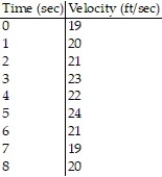 Solve the problem. -Suppose that the accompanying table shows the velocity of a car every second for 8 seconds. Use Simpson's Rule to approximate the distance traveled by the car in the 8 seconds. Round your answer to the nearest hundredth if necessary.