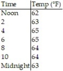 Solve the problem. -A data-recording thermometer recorded the soil temperature in a field every 2 hours from noon to midnight, as shown in the following table. Use the Trapezoidal Rule to estimate the average temperature for the 12-hour period. Round your answer to the nearest hundredth if necessary.