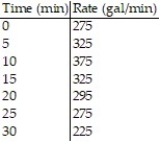 Solve the problem. -The following table shows the rate of water flow (in gal/min) from a stream into a pond during a 30-minute period after a thunderstorm. Use the Trapezoidal Rule to estimate the total amount of water flowing into the pond during this period. Round your answer to the nearest gallon.