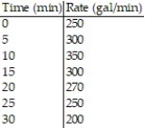 Solve the problem. -The following table shows the rate of water flow (in gal/min) from a stream into a pond during a 30-minute period after a thunderstorm. Use Simpson's Rule to estimate the total amount of water flowing into the pond during this period. Round your answer to the nearest gallon.
