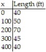 Solve the problem. -A surveyor measured the length of a piece of land at 100-ft intervals (x), as shown in the table. Use Simpson's Rule to estimate the area of the piece of land in square feet.