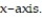 Find the volume. -Find the volume of the solid generated by revolving the region under the curve from to about the