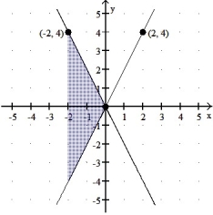Provide an appropriate response. -Which of the following integrals, if any, calculates the area of the shaded region?