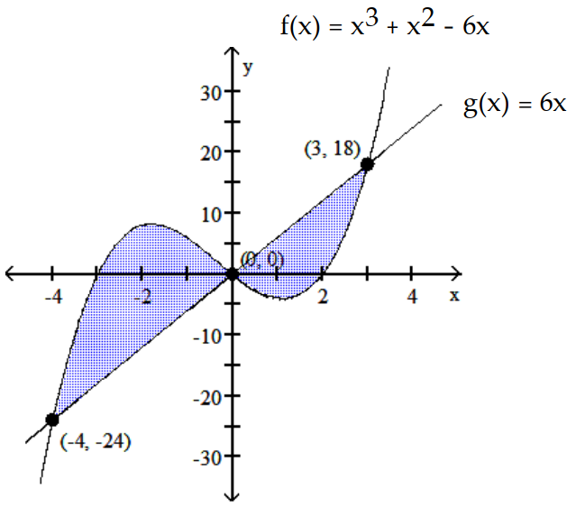 Find the area of the shaded region.           - 