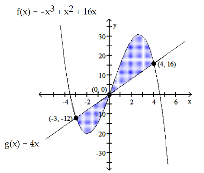 Find the area of the shaded region.           - 