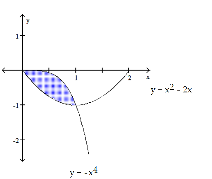 Find the area of the shaded region.           - 