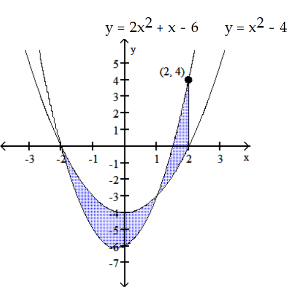 Find the area of the shaded region.           - 
