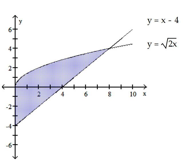 Find the area of the shaded region.           - 