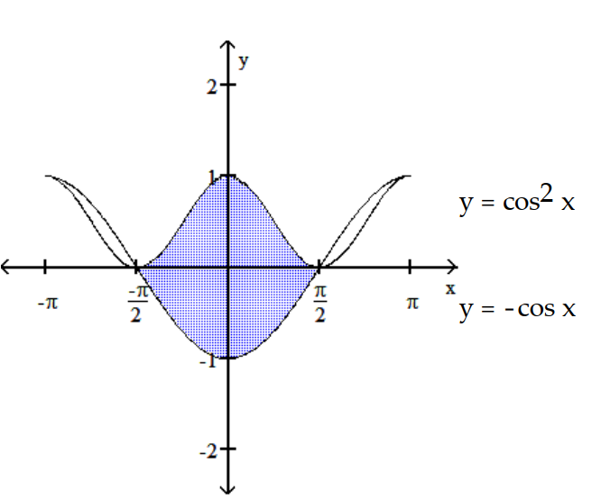 Find the area of the shaded region.           - 