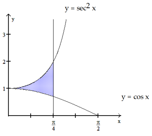 Find the area of the shaded region.           -  