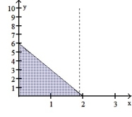 Find the volume of the solid generated by revolving the shaded region about the given axis. -About the x-axis