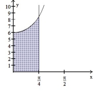 Find the volume of the solid generated by revolving the shaded region about the given axis. -About the x-axis
