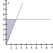 Find the volume of the solid generated by revolving the shaded region about the given axis. -About the y-axis