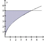 Find the volume of the solid generated by revolving the shaded region about the given axis. -About the y-axis