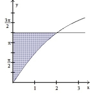 Find the volume of the solid generated by revolving the shaded region about the given axis. -About the y-axis