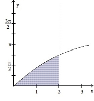 Find the volume of the solid generated by revolving the shaded region about the given axis. -About the y-axis