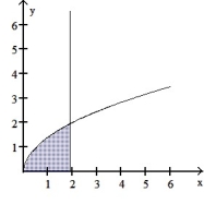 Find the volume of the solid generated by revolving the shaded region about the given axis. -About the y-axis