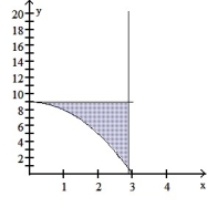 Find the volume of the solid generated by revolving the shaded region about the given axis. -About the x-axis