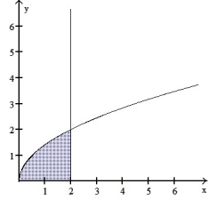 Use the shell method to find the volume of the solid generated by revolving the shaded region about the indicated axis. -About the y-axis x = 2