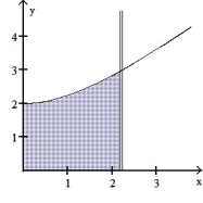 Use the shell method to find the volume of the solid generated by revolving the shaded region about the indicated axis. -About the y-axis x =