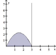 Use the shell method to find the volume of the solid generated by revolving the shaded region about the indicated axis. -About the y-axis