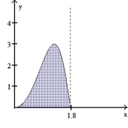 Use the shell method to find the volume of the solid generated by revolving the shaded region about the indicated axis. -About the y-axis
