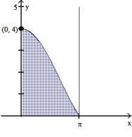 Use the shell method to find the volume of the solid generated by revolving the shaded region about the indicated axis. -About the y-axis