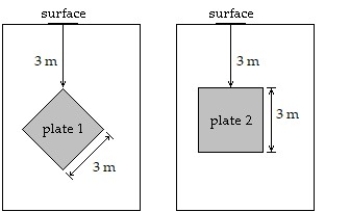 Solve the problem. -A square plate 3 m on a side is placed on a vertical wall 3 m below the surface of a pool filled with water. On which plate in the figure is the force greater? Try to anticipate the answer and then compute the force on each plate. Round to three decimal places when appropriate.