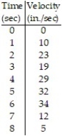 <strong>Estimate the value of the quantity. -The table shows the velocity of a remote controlled race car moving along a dirt path for 8 seconds. Estimate the distance traveled by the car using 8 subintervals of length 1 with left-end point values. </strong> A) 149 in. B) 318 in. C) 164 in. D) 159 in.