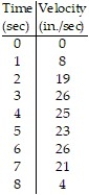 <strong>Estimate the value of the quantity. -The table shows the velocity of a remote controlled race car moving along a dirt path for 8 seconds. Estimate the distance traveled by the car using 8 subintervals of length 1 with right-end point values. </strong> A) 142 in. B) 148 in. C) 158 in. D) 152 in.