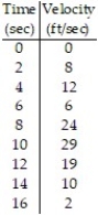 <strong>Estimate the value of the quantity. -A piece of tissue paper is picked up in gusty wind. The table shows the velocity of the paper at 2 second intervals. Estimate the distance the paper travelled using left-endpoints. </strong> A) 110 ft B) 200 ft C) 197 ft D) 220 ft