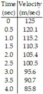 <strong>Estimate the value of the quantity. -The velocity of a projectile fired straight into the air is given every half second. Use right endpoints to estimate the distance the projectile travelled in four seconds. </strong> A) 823.6 m B) 411.8 m C) 431.4 m D) 862.8 m