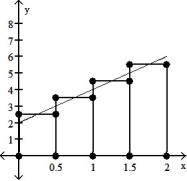 <strong>Graph the function f(x) over the given interval. Partition the interval into 4 subintervals of equal length. Then add to your sketch the rectangles associated with the Riemann sum   , using the indicated point in the kth subinterval for   .  -f(x) = 2x + 2, [0, 2], left-hand endpoint  </strong> A)   B)   C)   D)   <div style=padding-top: 35px> 